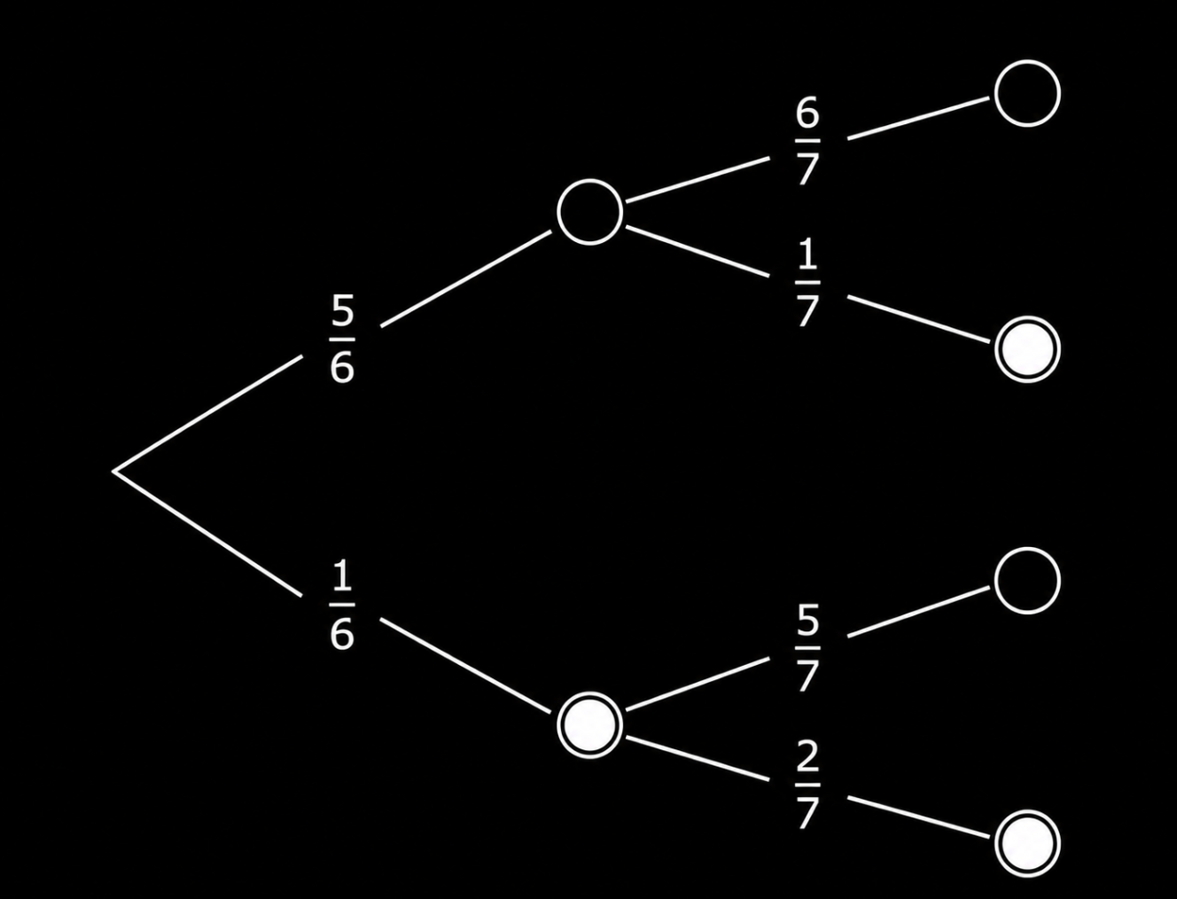 Baumdiagramm mit Wahrscheinlichkeiten und schwarzen sowie weißen Endpunkten.
